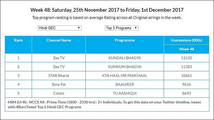 top 5 tv shows zee tv show kundali bhagya tops chart in urban rural india  baarc rating | शहर हो या गांव ZEE टीवी का ये शो टॉप पर, देखें पूरी LIST -