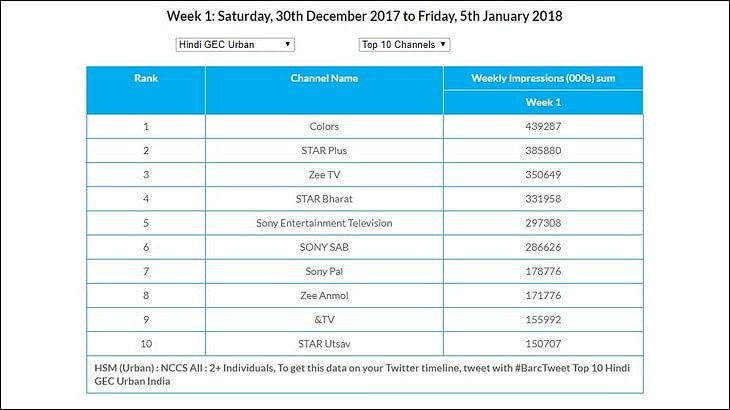 GEC Watch: Zee Anmol is the most watched channel in U+R and Rural markets