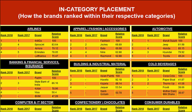 Buzzy Brands 2018: Buzziest brands within different product categories