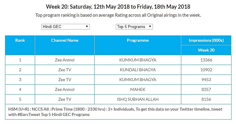 GEC Watch: Zee TV’s Kundali Bhagya is the most watched show in Urban market