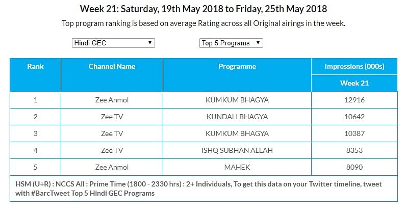 GEC Watch: Zee TV continues to lead in Urban market