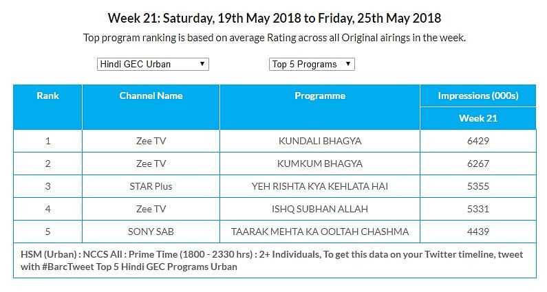 GEC Watch: Zee TV continues to lead in Urban market