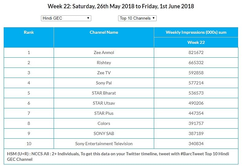 GEC Watch: Zee Anmol continues to lead in U+R and Rural markets
