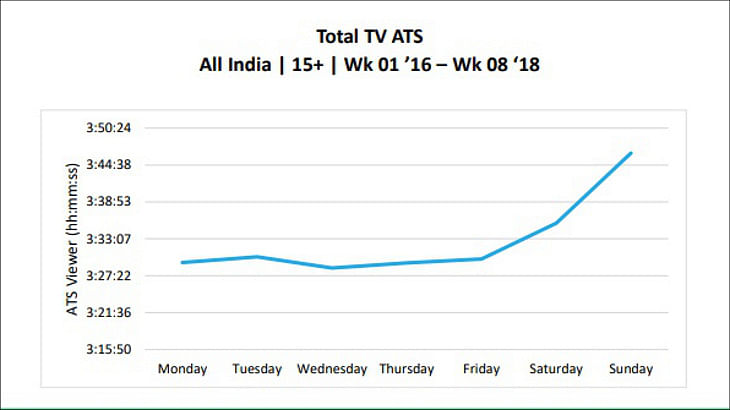 BARC THiNK: Audiences in South India consume maximum television throughout the year