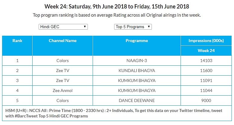 GEC Watch: Colors' Naagin-3 is the most watched show in U+R and Urban markets