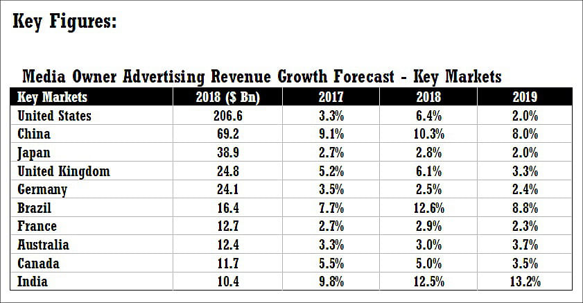 Indian ad market to grow by +12.5 per cent in 2018: Magna Global