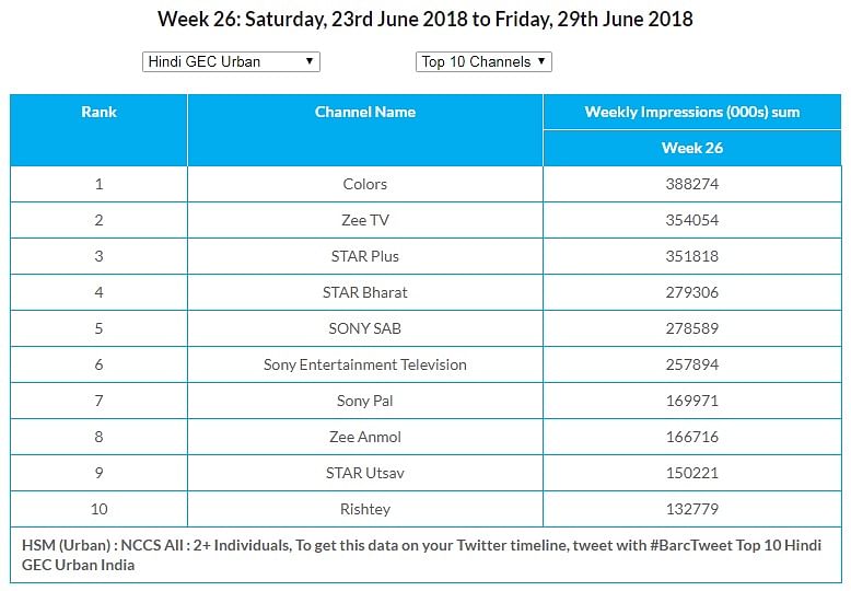 GEC Watch: Colors' Zee Anmol remains on top in U+R and Rural markets 
