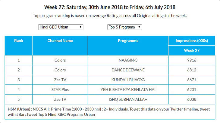 GEC Watch: Colors' Naagin-3 remains on top in U+R and Urban markets
