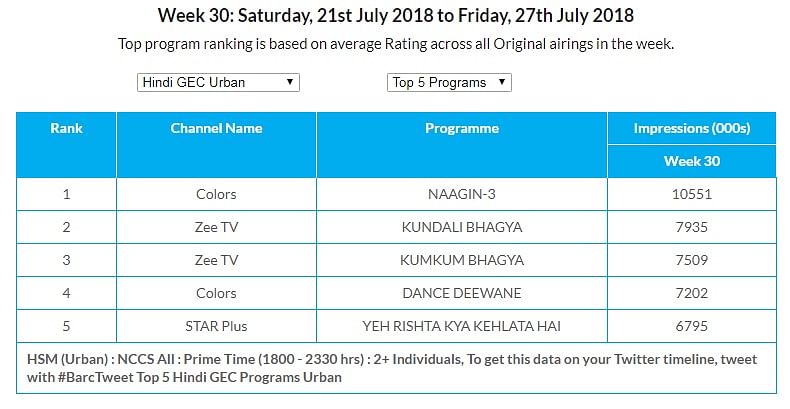 GEC Watch: Naagin-3 remains on top in U+R and Urban markets
