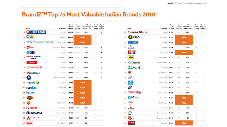 WPP and Kantar's BrandZ : Value of top Indian brands soars 34%