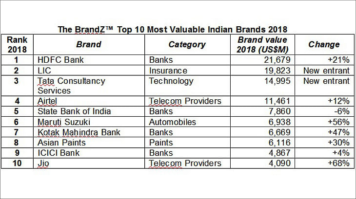 WPP and Kantar's BrandZ : Value of top Indian brands soars 34%