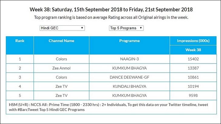 GEC Watch: Colors replaces Sony as No 1 channel in Urban market