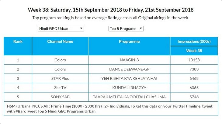 GEC Watch: Colors replaces Sony as No 1 channel in Urban market