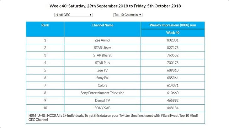 GEC Watch: Zee Anmol continues to lead in U+R and rural markets