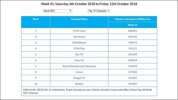 GEC Watch: Star Utsav is the most watched channel in U+R market