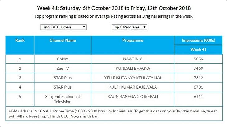 GEC Watch: Star Utsav is the most watched channel in U+R market