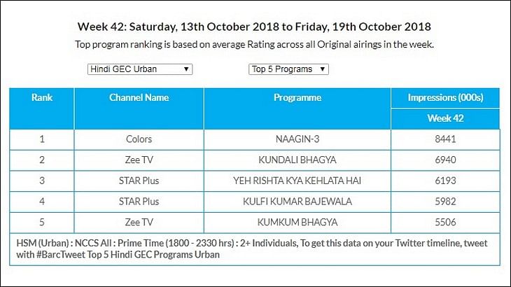 GEC Watch: Zee Anmol is the most watched channel in U+R and Rural markets