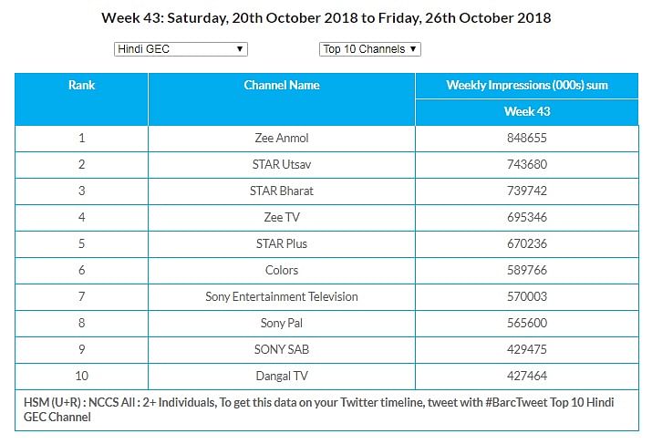 GEC Watch: Star Plus continues to lead in Urban market