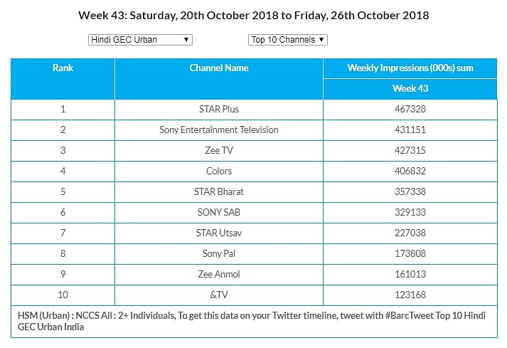 GEC Watch: Star Plus continues to lead in Urban market