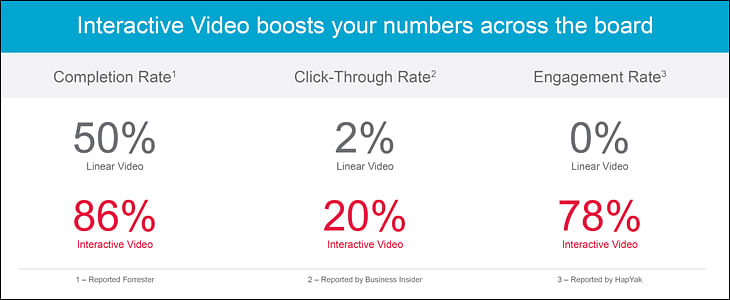 Interactive Video: The Most Powerful Megatrend for Marketers