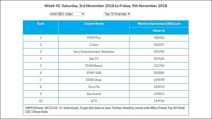 GEC Watch: Zee Anmol continues to lead in U+R and Rural markets