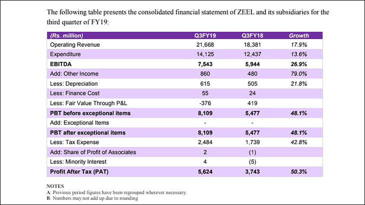 Q3: FY19: ZEEL posts 17.9% revenue growth; ad revenue grew by 20.6%