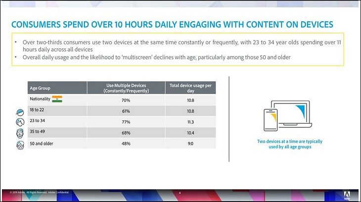 Consumers in India spend over 10 hours daily on devices, engaging with content: Adobe’s Brand Content Survey