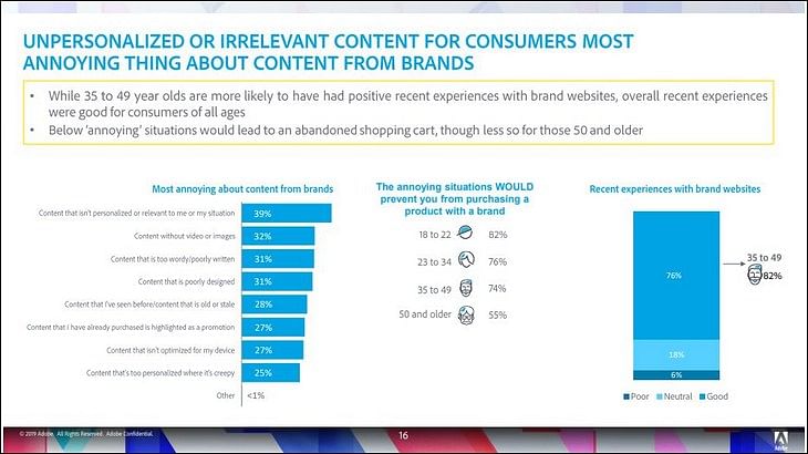 Consumers in India spend over 10 hours daily on devices, engaging with content: Adobe’s Brand Content Survey