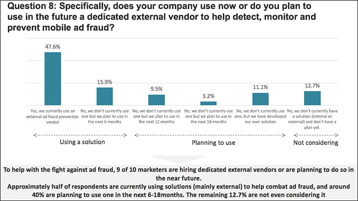 Worrying levels of digital ad fraud demand solutions