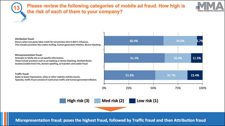 Can multi-touch data points, data access help reduce ad fraud?