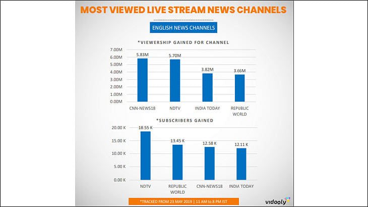 Vidooly Report: Indian News Channels Coverage of 2019 Election on YouTube