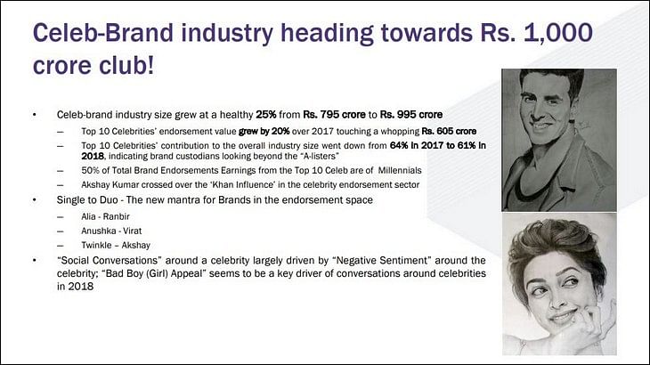 Indian film’s marketing ad spends in 2018 progressed to Rs.600+ crores: GroupM’s ESP Properties