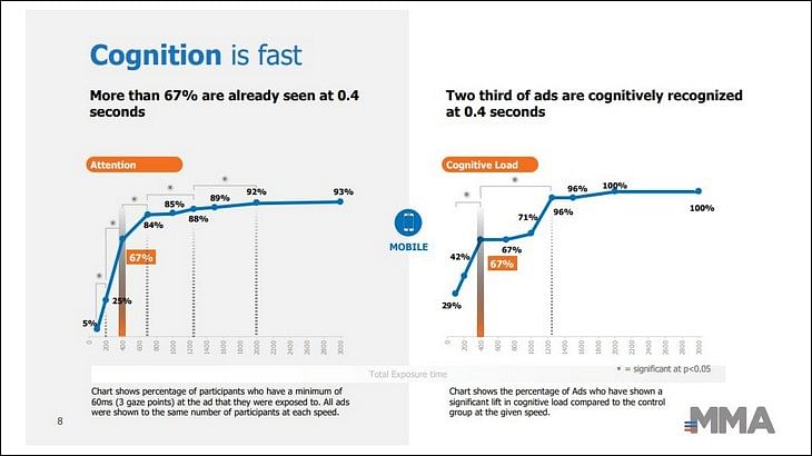 The human brain needs less than half a second to engage with mobile advertising: MMA research