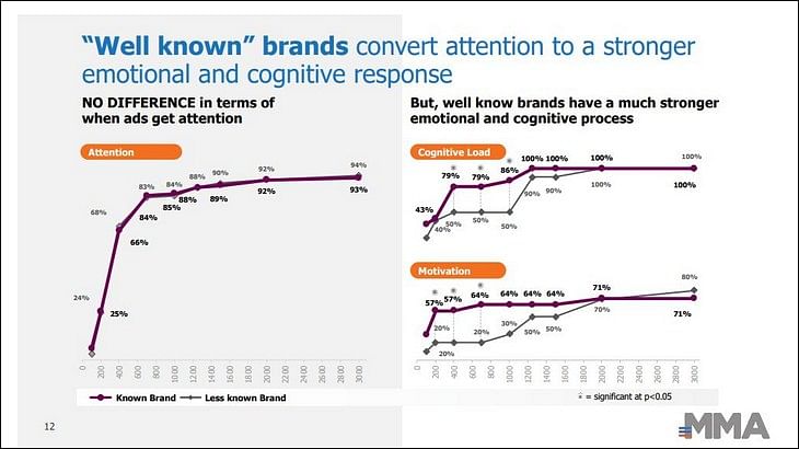 The human brain needs less than half a second to engage with mobile advertising: MMA research