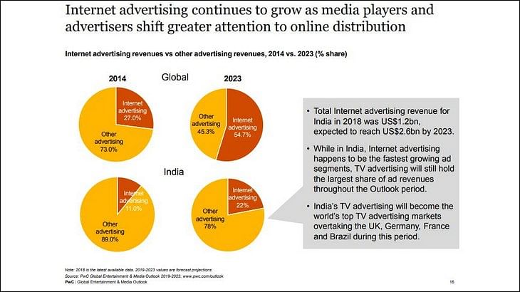 India's entertainment and media industry to clock over Rs 451,373 crore by 2023: PwC Report