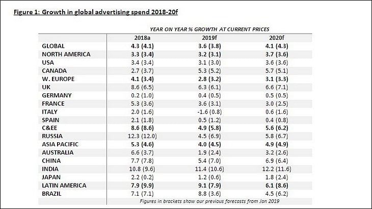 Indian ad spends will reach Rs. 696.9 billion this year: DAN's Advertising Spend 2019 Forecast