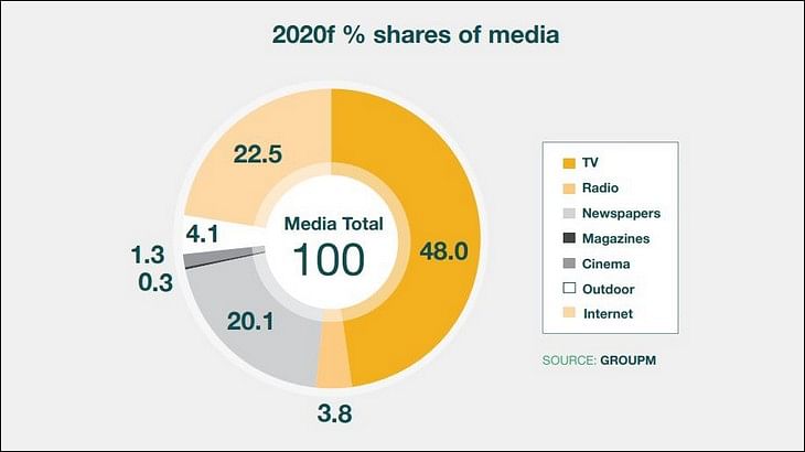 Digital ad spends might overtake print ad spends in 2019: GroupM’s TYNY Worldwide Media Forecast