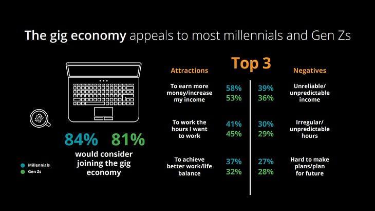 Millennials and Gen Zs are disillusioned: Deloitte Global Millennial Survey 2019