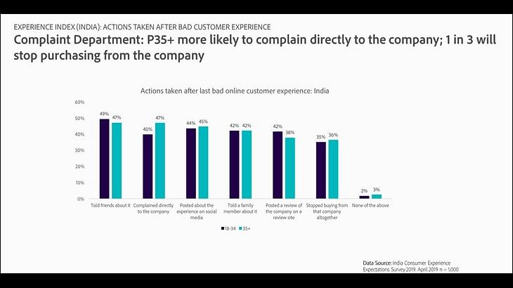 Consumers In India have the highest requirement for personal service in the world: Adobe study