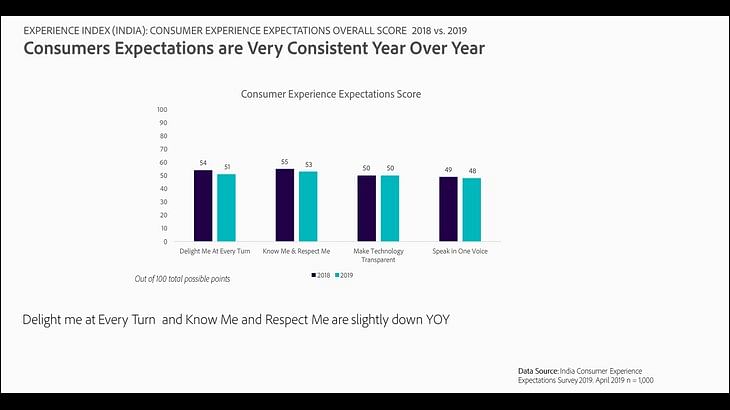 Consumers In India have the highest requirement for personal service in the world: Adobe study