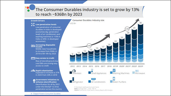 63% durables sales to be digitally influenced by 2023: BCG-Google