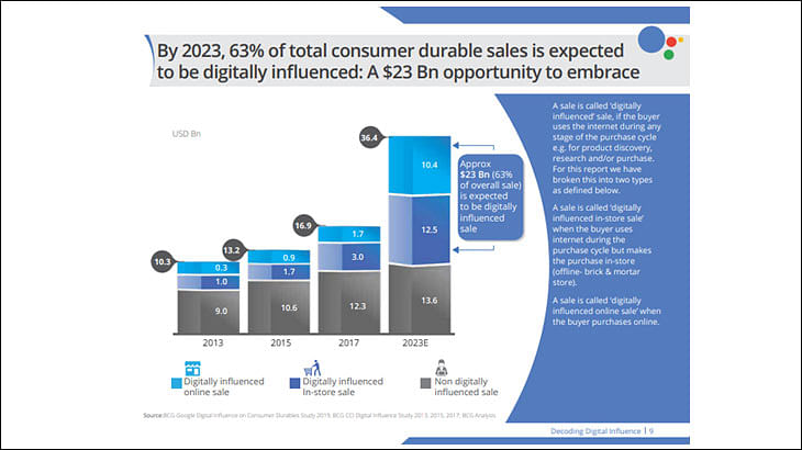 63% durables sales to be digitally influenced by 2023: BCG-Google