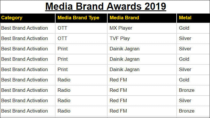 Media Brand Awards 2019: 42 brands win
