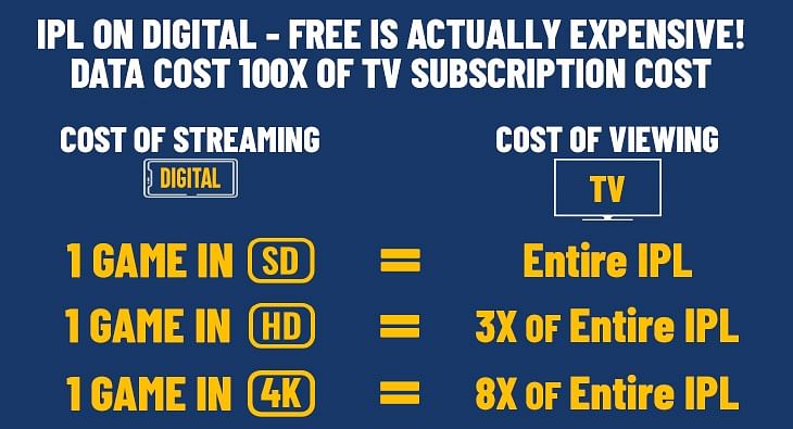 IPL on Digital Free is actually Expensive Data Cost 100x of TV