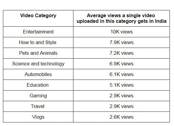 Most viewed video category best sale on youtube