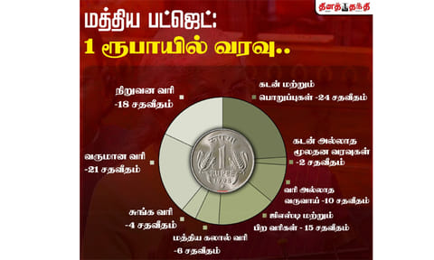 மத்திய பட்ஜெட் 2026 - 27 : ஒரு ரூபாயில் வரவு செலவு எவ்வளவு?