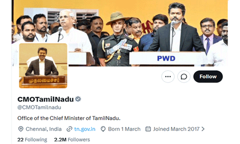முதல்-அமைச்சர் அலுவலக இன்ஸ்டா பின்தொடர்வோர்... ஒரே நாளில் 11 லட்சம் பேர்!