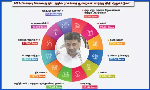பட்ஜெட் தாக்கல்: துறை வாரியாக நிதி ஒதுக்கீடு விவரம்