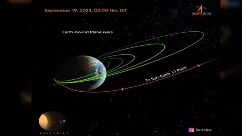 ISRO’s Aditya-L1 mission successfully performs TL1I manoeuvre (Image: ISRO)
