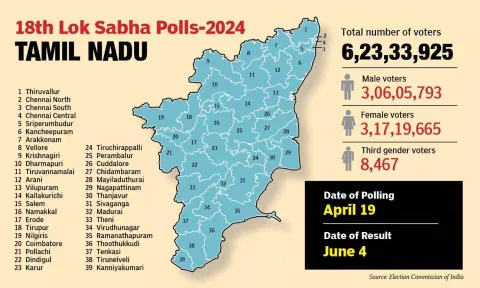 LS polls: 107 candidates finalised in Chennai Central, North and South constituencies